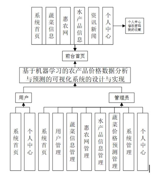 基于机器学习的农产品价格数据分析与预测可视化系统设计与实现