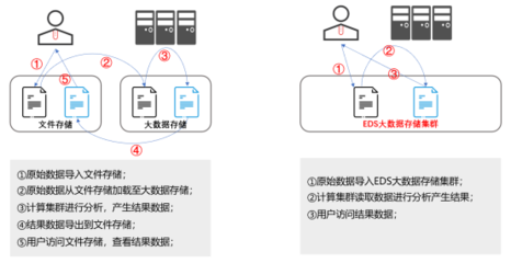 深信服EDS两招助力实现数据统一管理