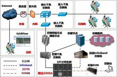 曙光助力昆明植物研究所构建高效集群系统