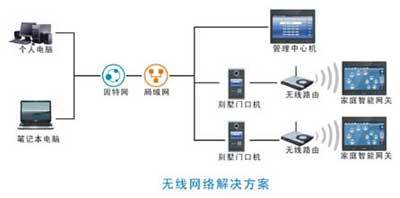 波创智能家居推出数字化智能小区系统，引领智慧社区新变革