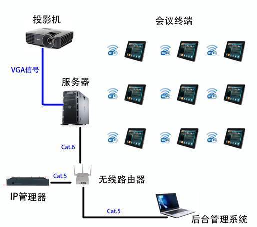移动无纸化会议系统的数据处理