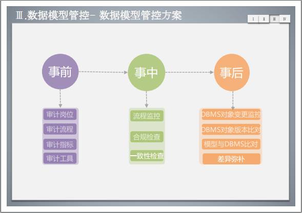 数据治理之数据模型管控方案 夯实数据处理的基础