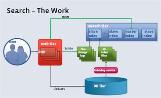 大型网站架构中的数据处理 挑战、核心技术与演进